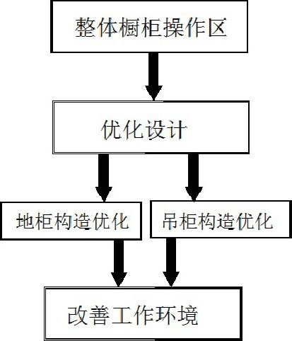 圖2 優化方案模塊