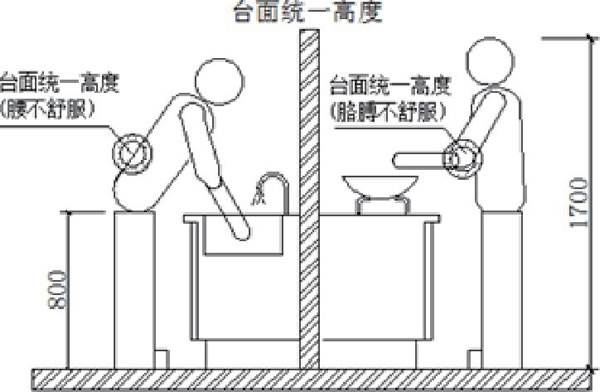 圖4 操作臺面統一高度圖例